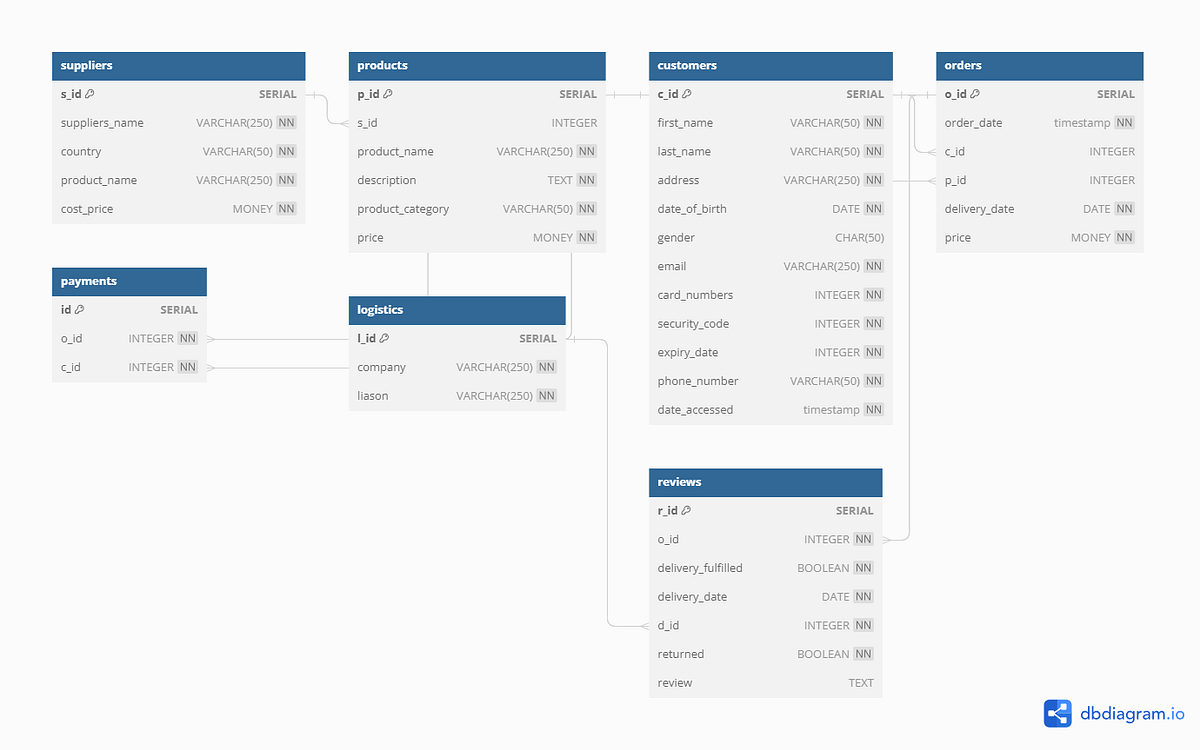 A beginner guide to SQL and its importance to data analysis | by Grace ...