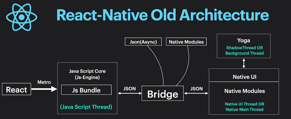 A Comparison Between React Native’s Old and New Architecture | by ...