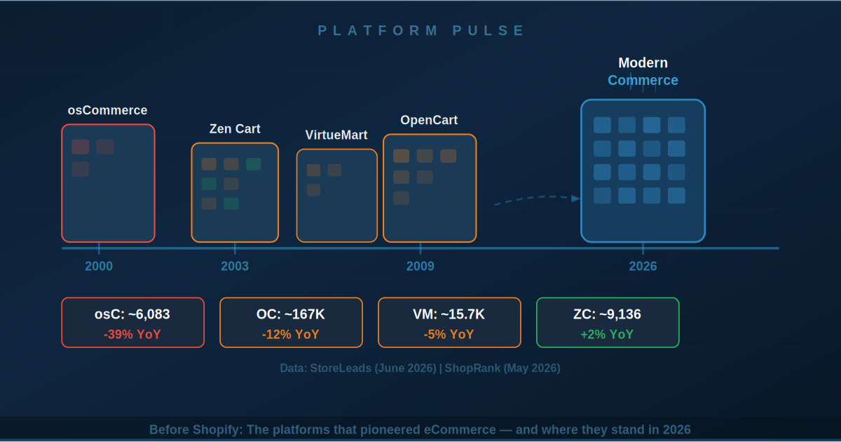 Before Shopify: The Platforms That Pioneered eCommerce — and Where They Stand in 2026