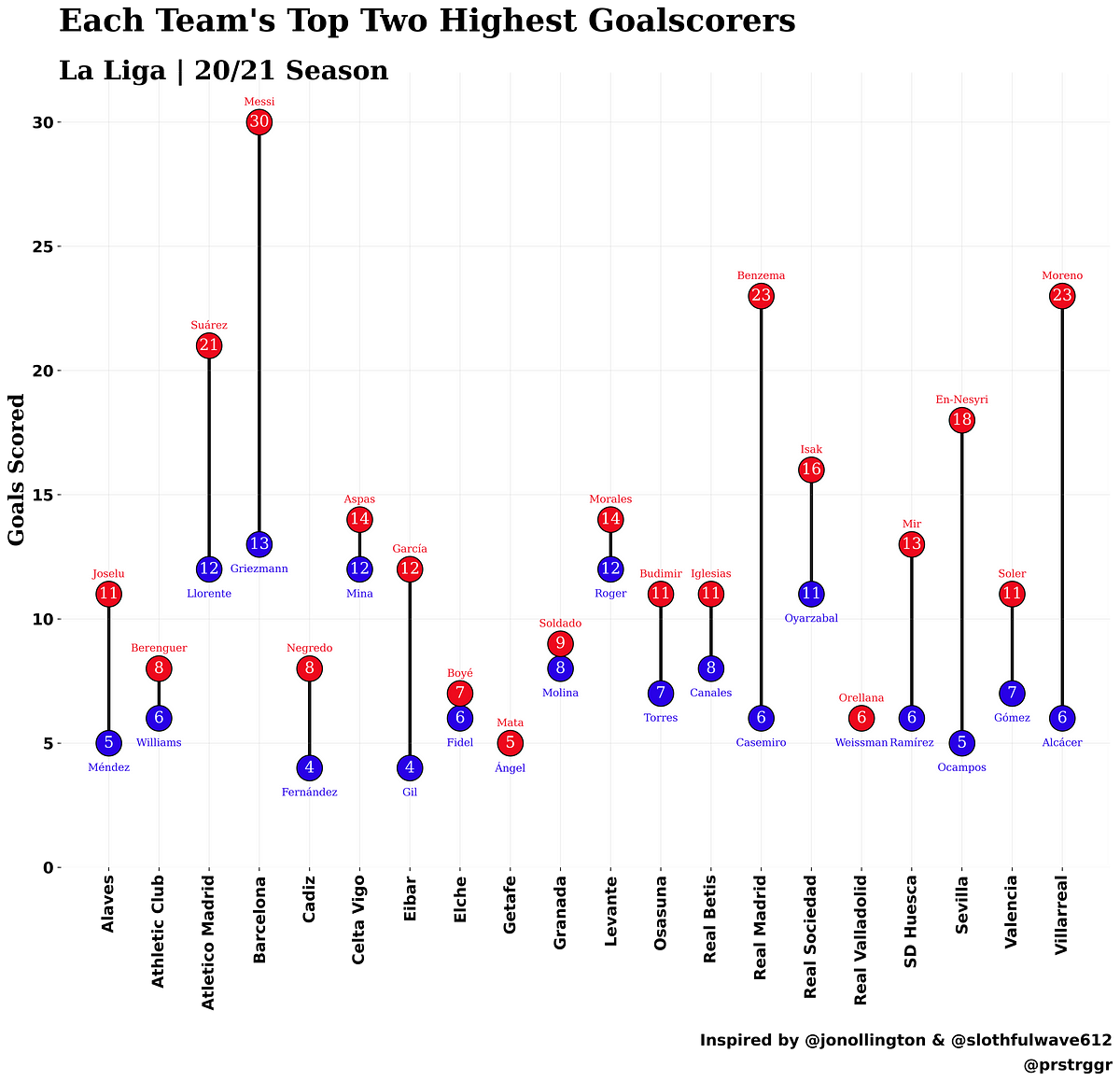 A Guide To Create Dumbbell Charts In Python | by Shivank Batra | Medium