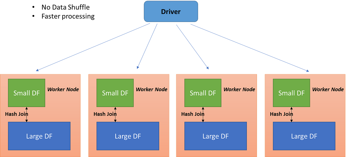 Illustration of Broadcast Join