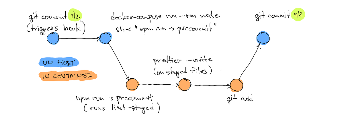 Formatting JavaScript code using Prettier automatically — in a ...