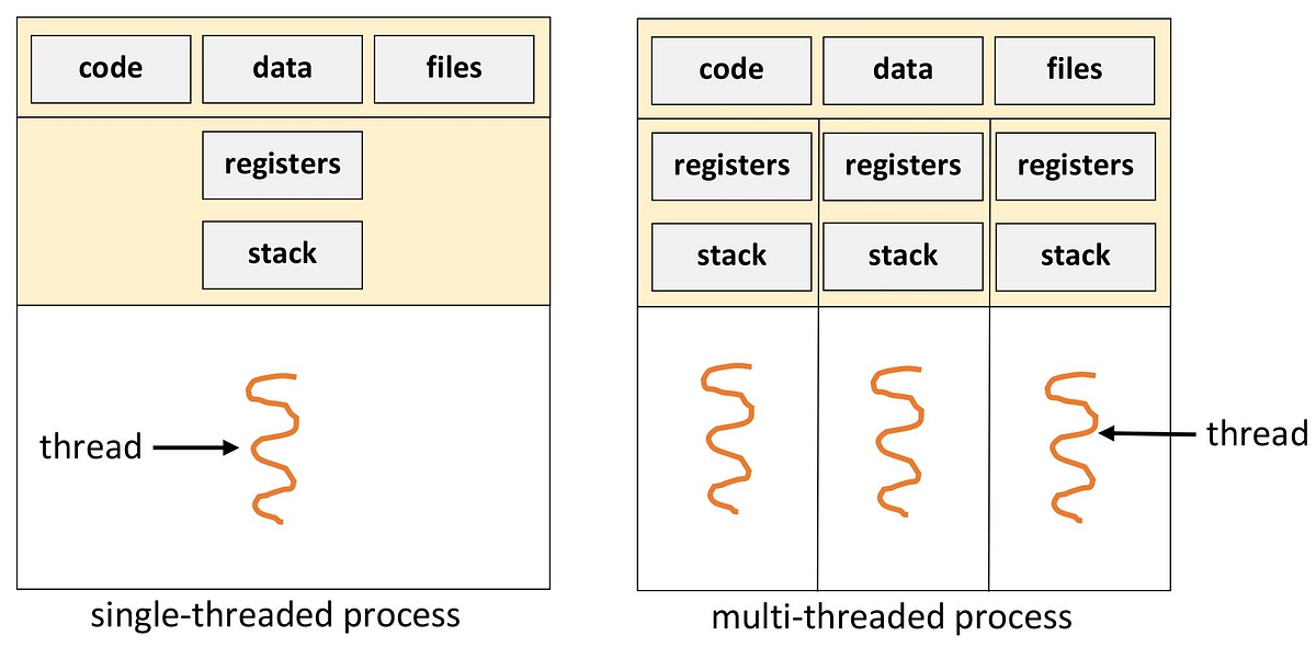 OS Process & Thread (user/kernel) 筆記 | by Yovan | Medium