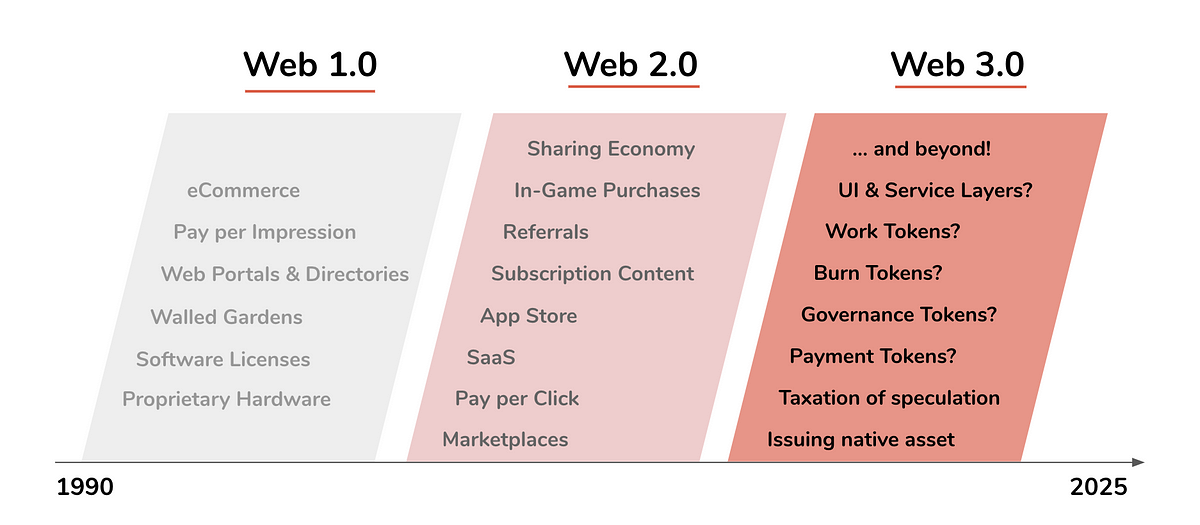 Thumbnail of Which New Business Models Will Be Unleashed By Web 3.0?