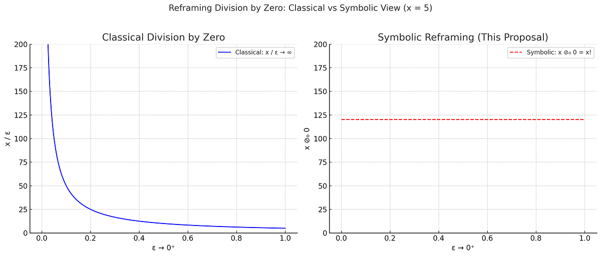 Reframing Division by Zero: A Conceptual Proposal of Zero as the ...