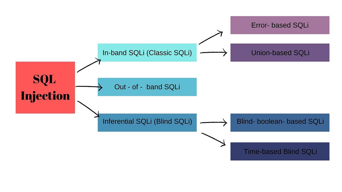 SQL Injection/PortSwigger Web Security Labs | by Ayşe Aktağ | Medium