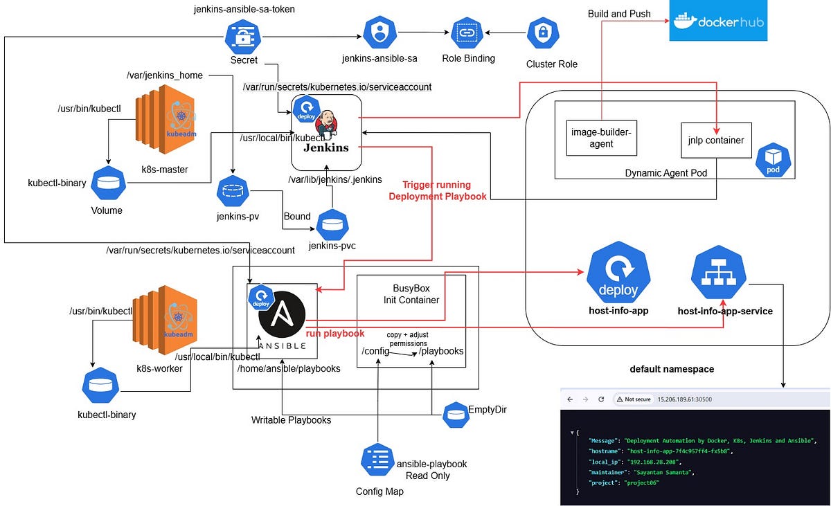 Project 06: End-to-End Kubernetes(Kubeadm) CI/CD with Dockerized Jenkins and Ansible