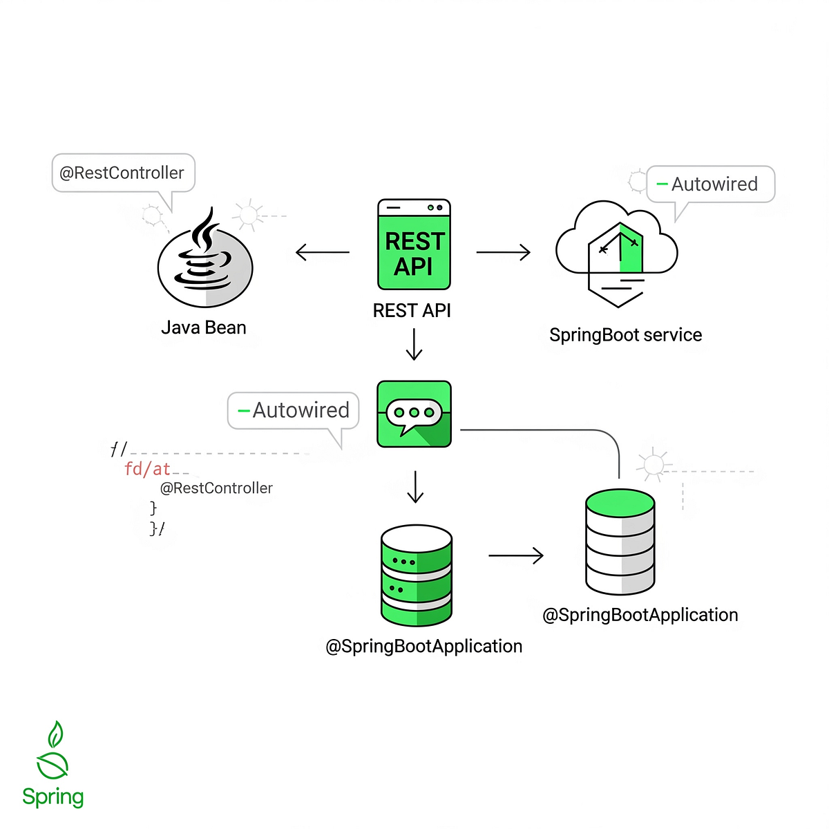 25 Essential Spring Boot Annotations Every Developer Should Know | by ...