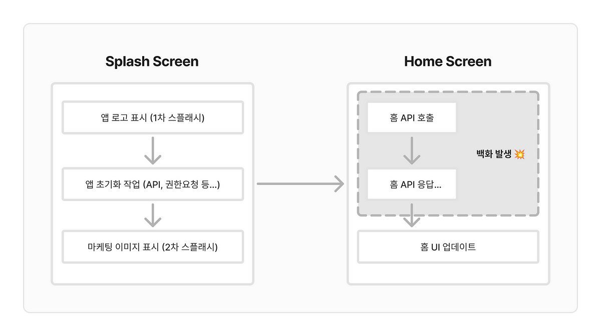 스플래시 화면을 활용한 홈화면 백화현상 개선하기