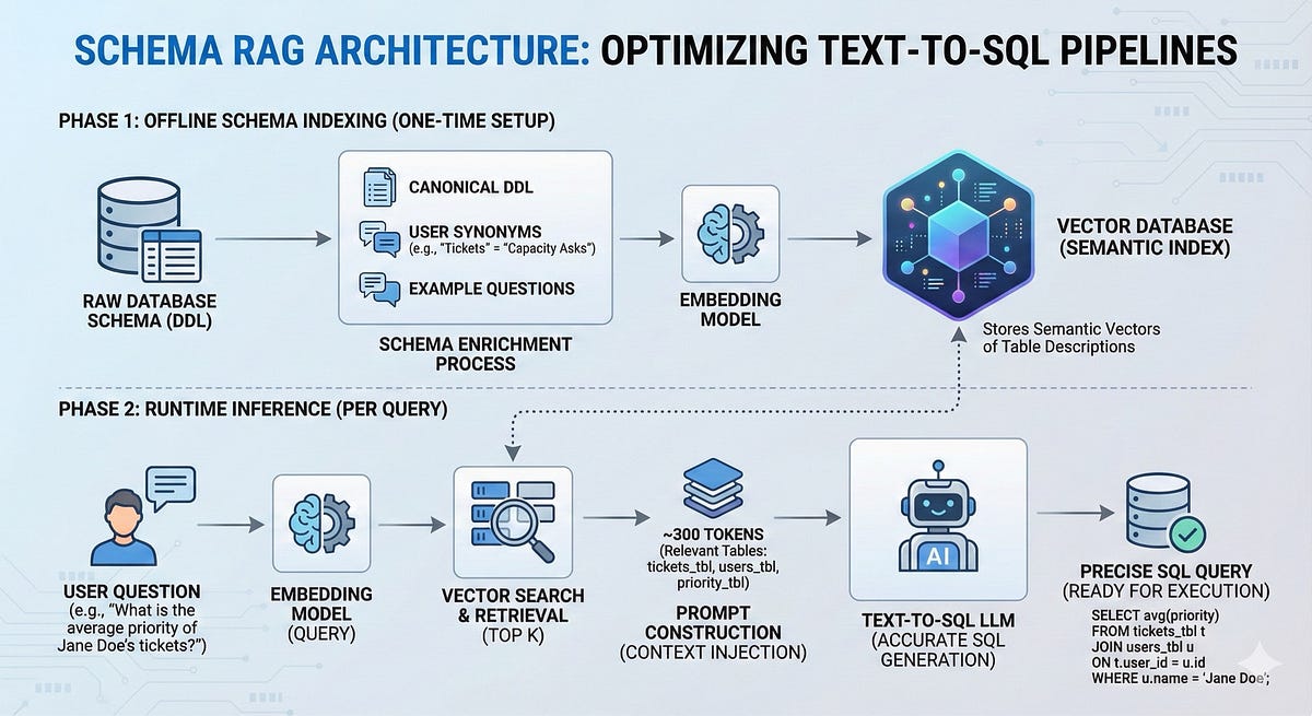 The Schema RAG Fix: How We Stopped LLMs From Hallucinating SQL | by ...