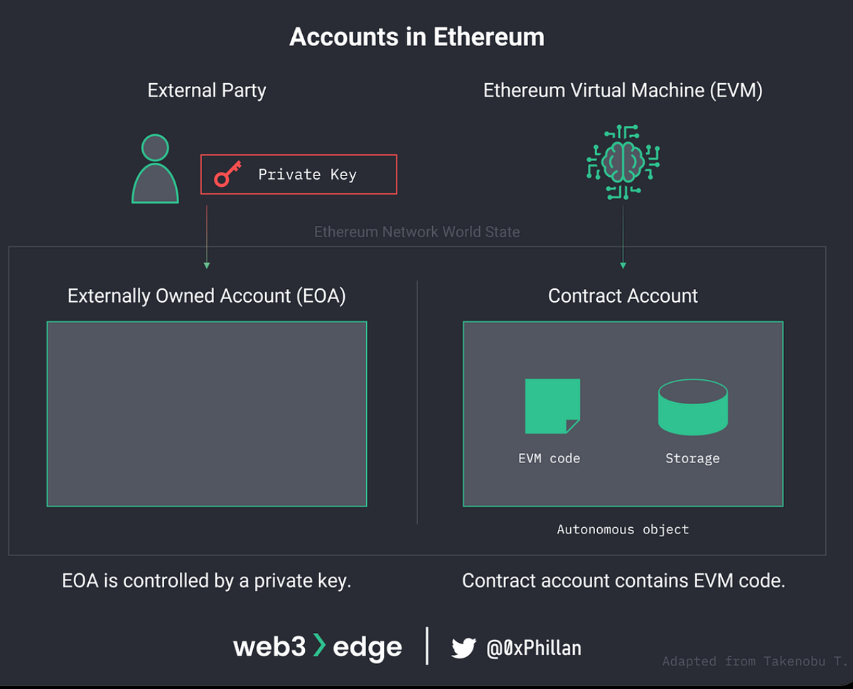 비개발자도 이해 할 수 있는 계정 추상화(AA, Account Abstraction) | by JangHoon | Medium