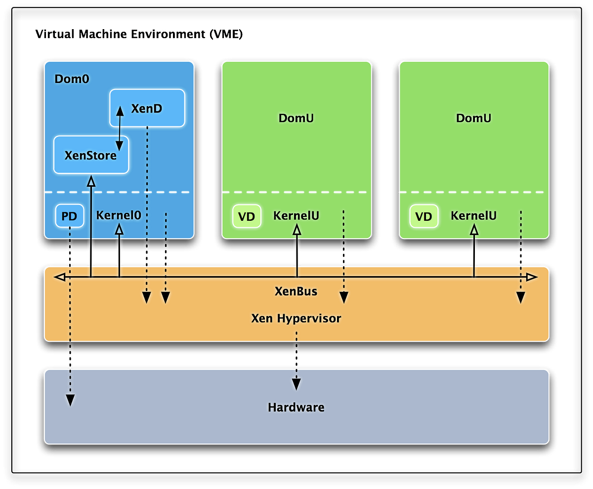 Xen Architecture. Xen is an open source hypervisor… by Alexy