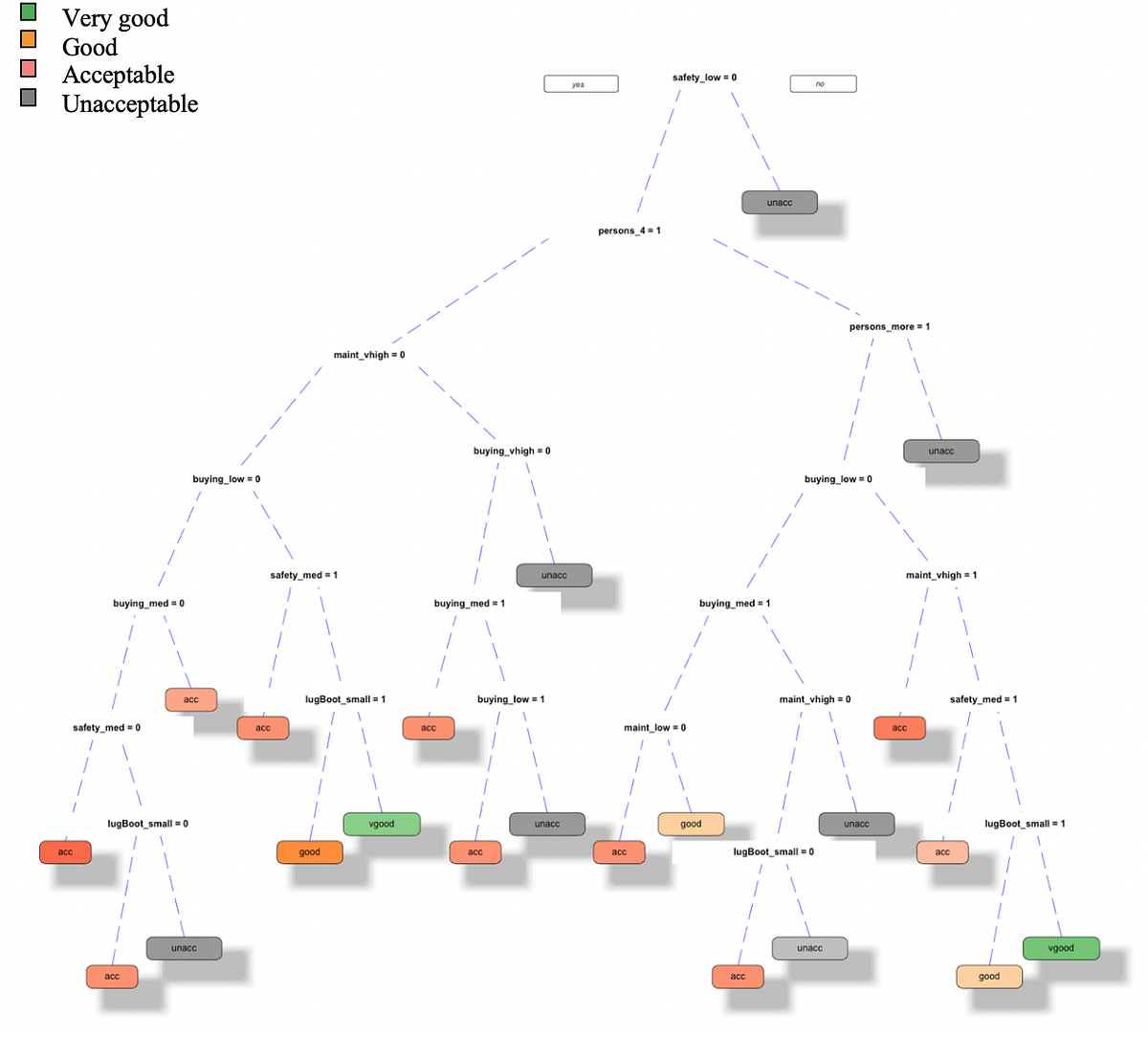 Classification of Car Evaluation Data Set by Decision Tree Algorithm