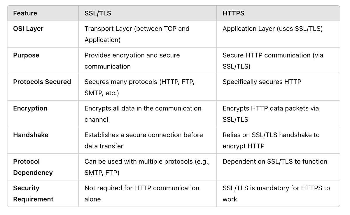 SSL/TLS Vs. HTTPS. SSL / TLS | by Zeigeist | Medium