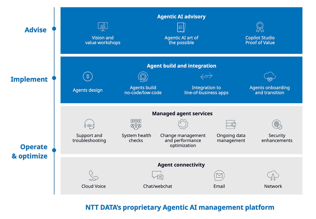 How NTT DATA Cracked the Multiagent Code | by Daniel Davenport