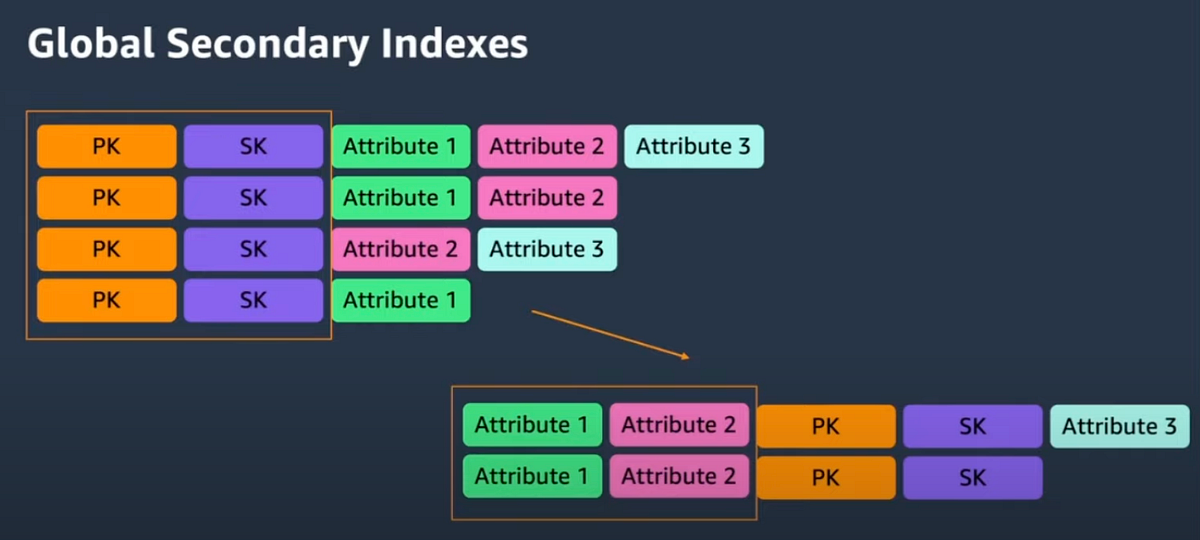 DynamoDB Scan or Global Secondary Index — Cost and Performance by Aditya sharma Medium