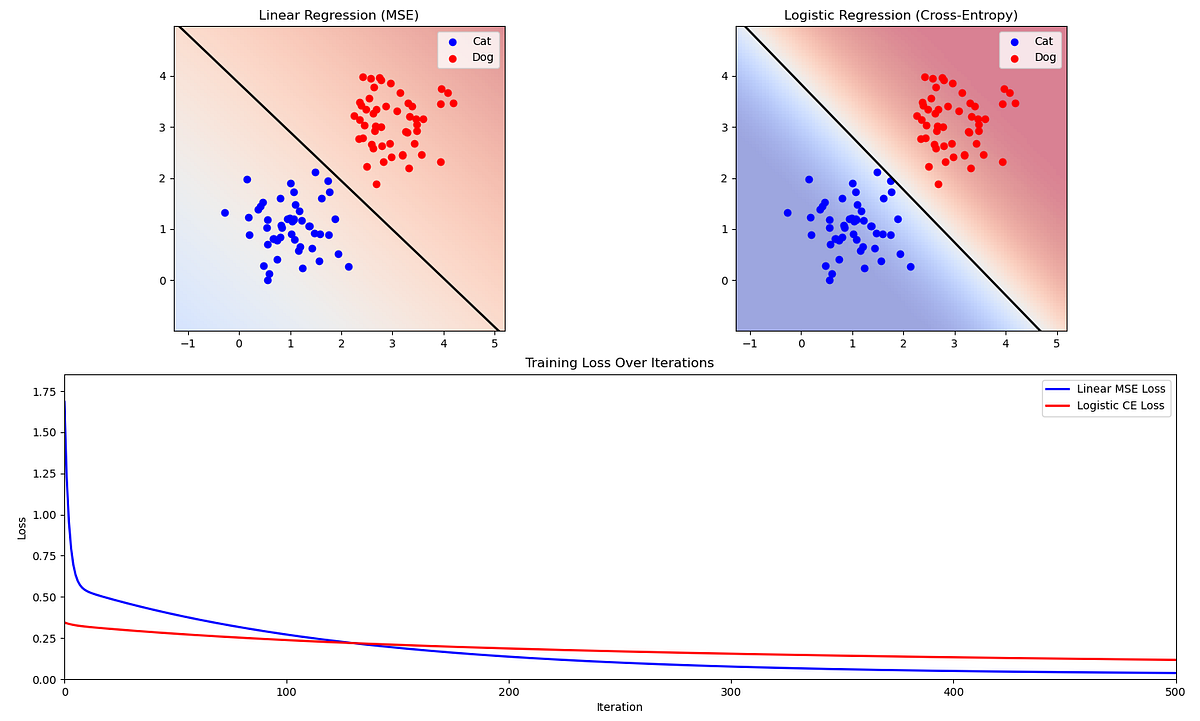 Visualizing the Difference: Why Logistic Regression Outperforms Linear ...