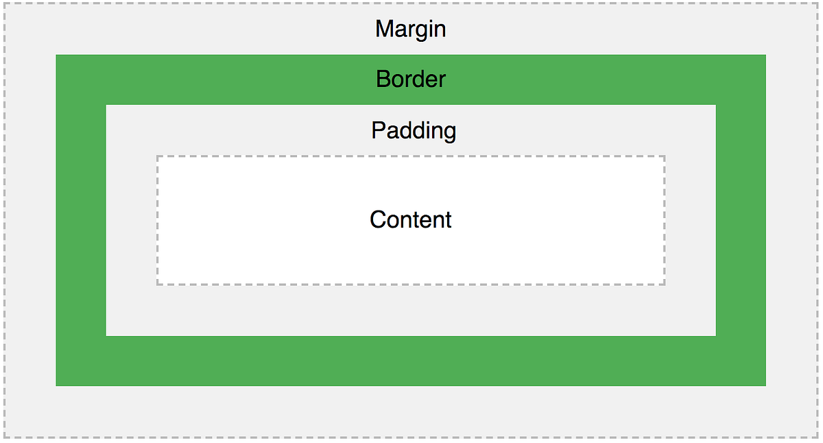 CSS Box Model Basics. Understanding the Box Model is… by Igor Veyner