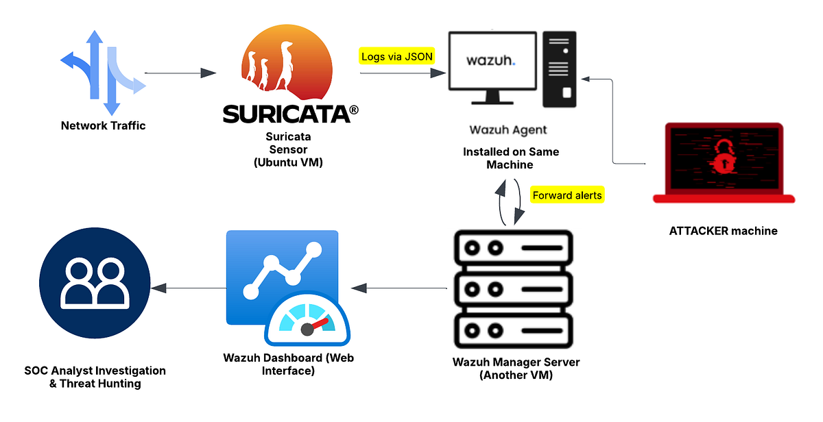 Building A Next Generation Detection And Correlation Lab With Suricata 