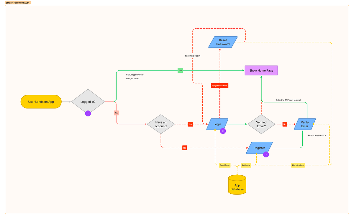 Authentication — A StepbyStep Explanation by Umakant Vashishtha