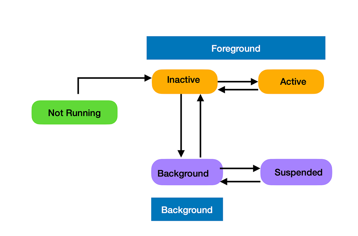 Different states of an iOS Application and its lifecycle by Pruthvi