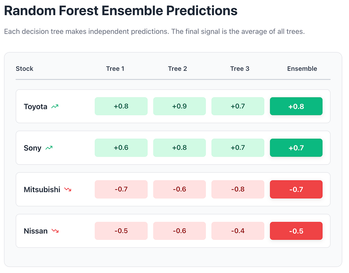 Machine Learning for Algorithmic Trading Part 11 — Random Forests ...
