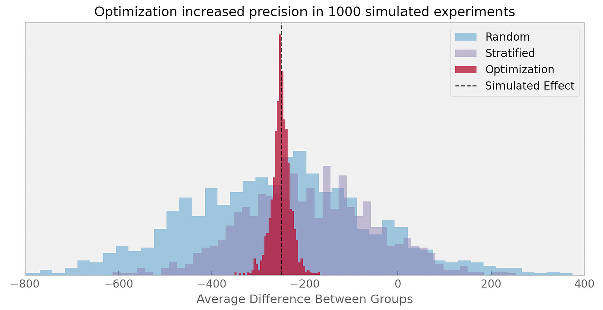 The Power of Optimization in Designing Experiments Involving Small Samples