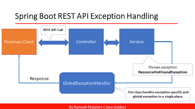 Exception Handling in Spring Boot: How to Use @ControllerAdvice and @ ExceptionHandler | Medium