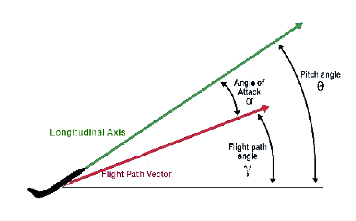 Introduction to Aircraft Autopilot design using MATLAB by Nayib Medium