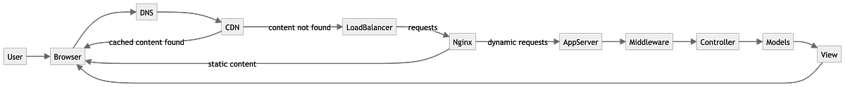 Lifecycle of an HTTP Request | Ruby on Rails | by Rana Abdul Rehman ...