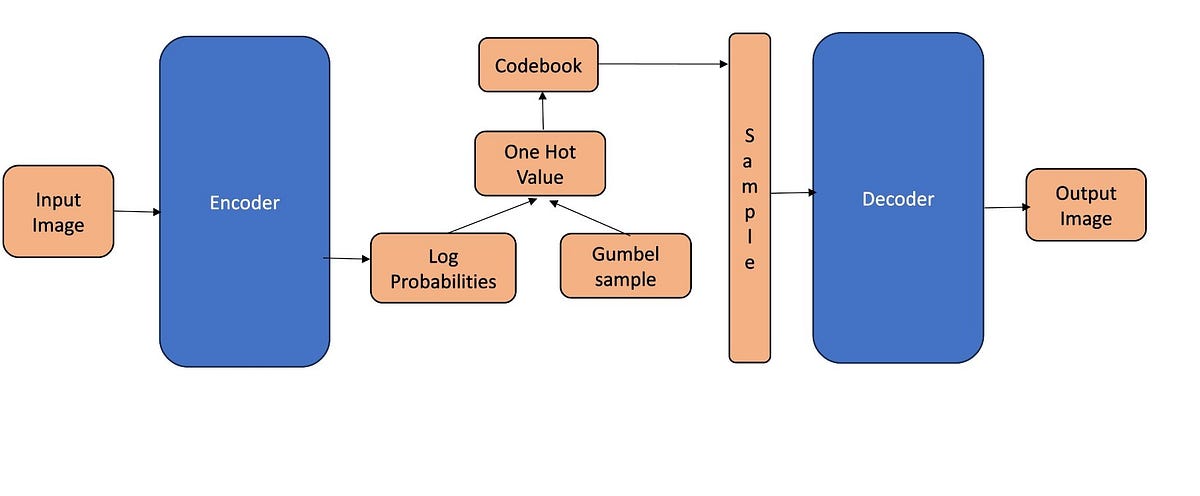 Discrete Variational Auto Encoder Explained !!! | by Jaswant Jonnada ...