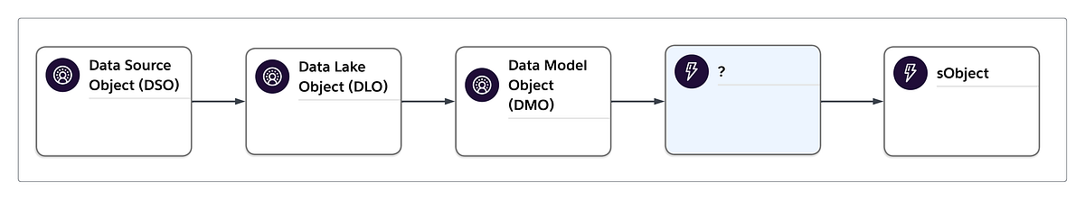 Making Data Cloud Work With Your Existing Salesforce CRM Data