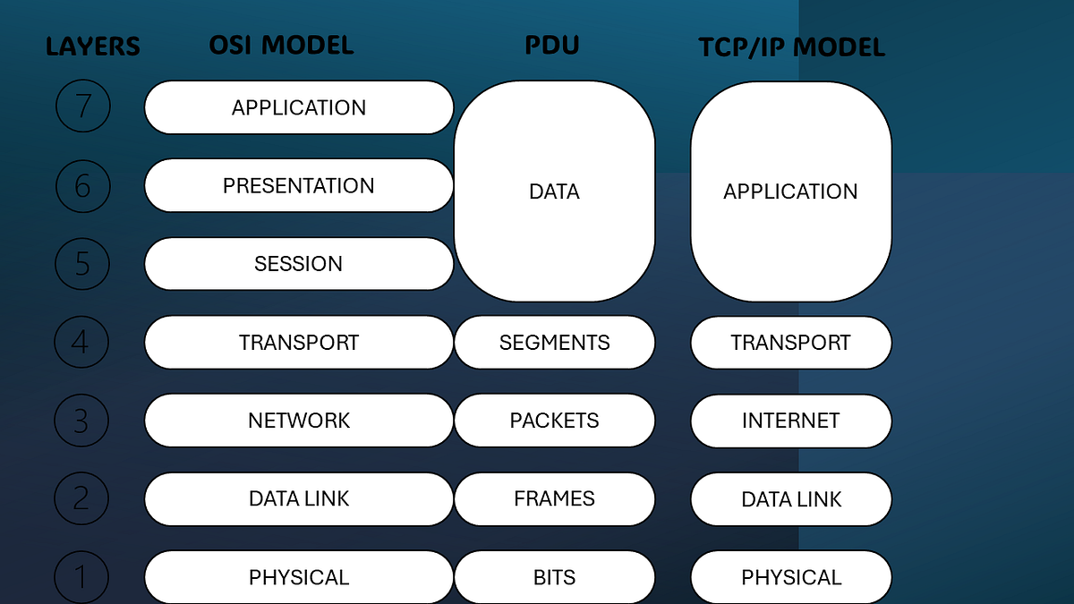 OSI Model and TCP/IP Model | by CyberSecRealm | Medium