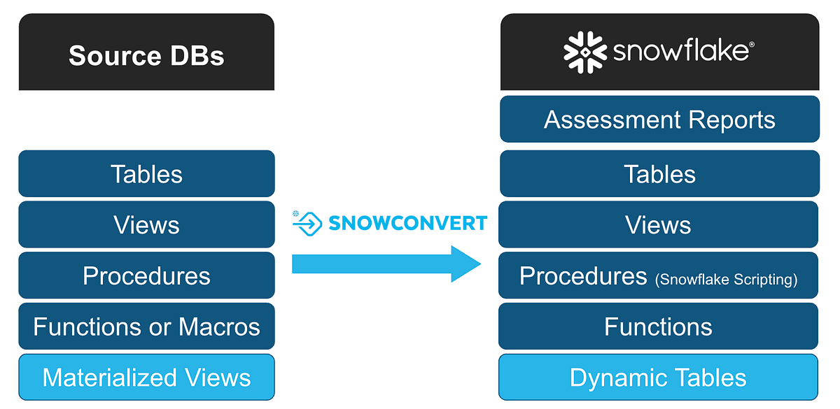 Convert Materialized Views on Legacy Platforms to Snowflake Dynamic