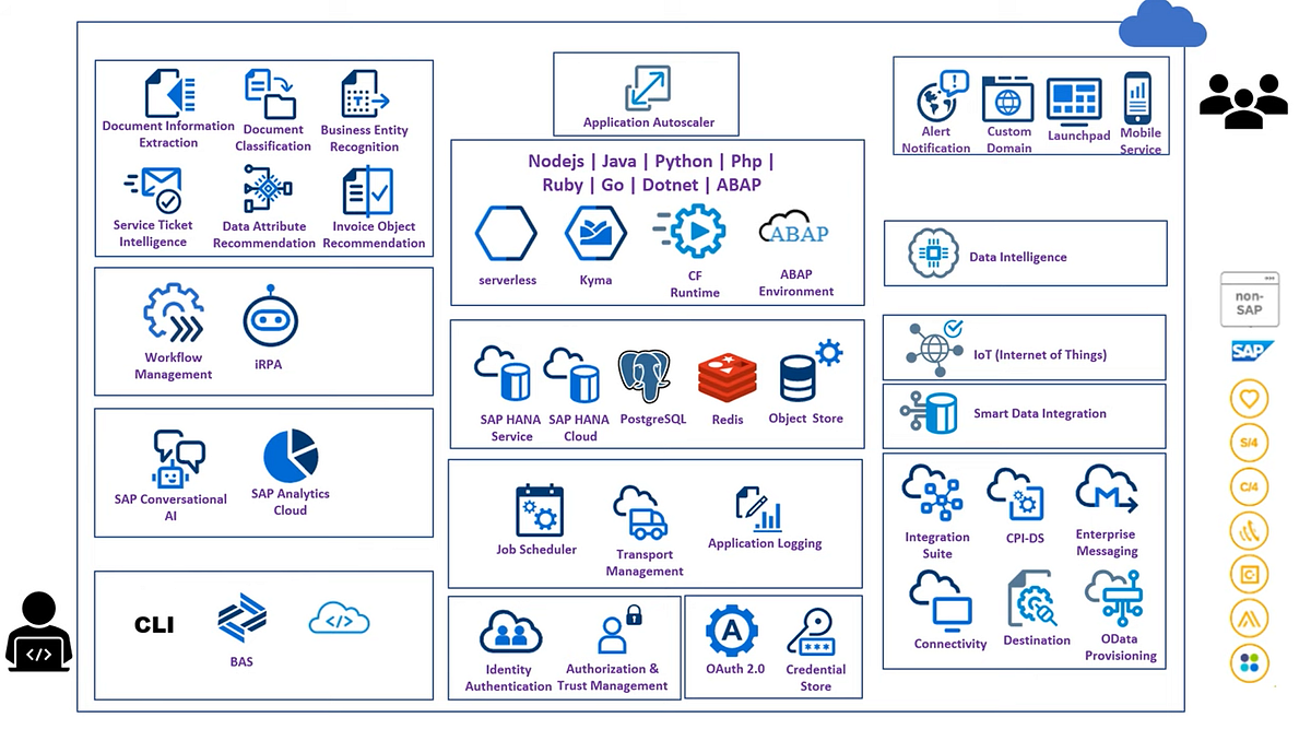 SAP BTP Service Instance and Service Key by Arpit Badaya Medium