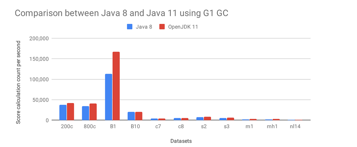 Java 8 vs Java 11 ?. Geliştiricilerin çoğu Java 8'de kalsa… | by ...
