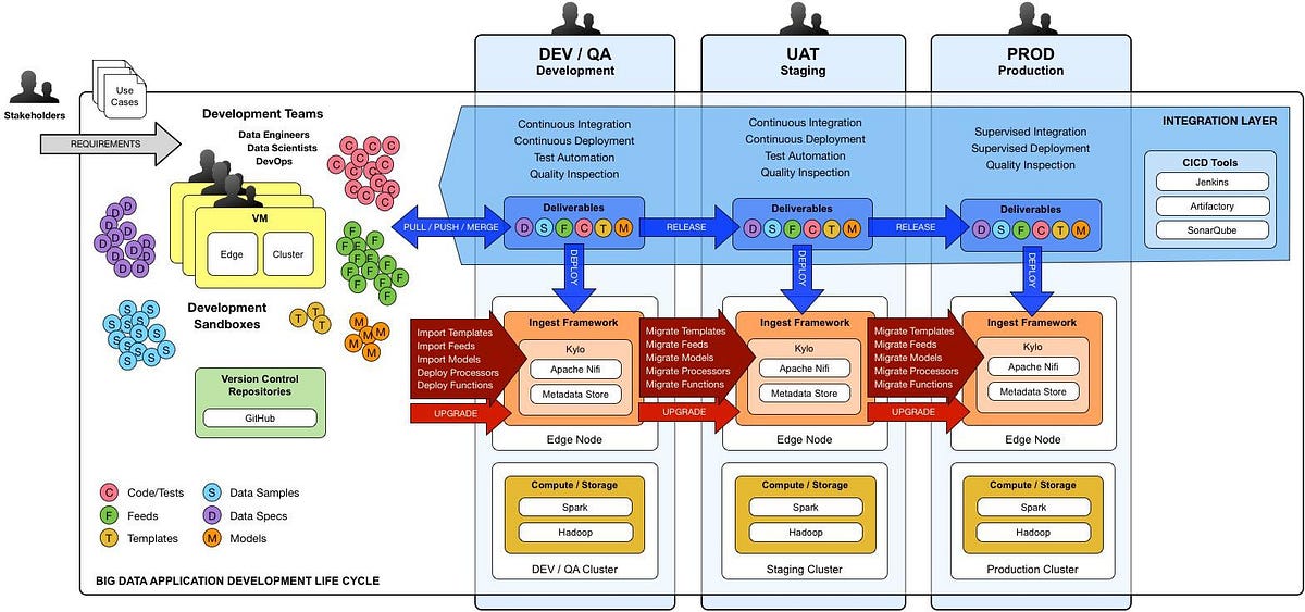 Big Data application development life cycle | by Irina Radchenko | Medium