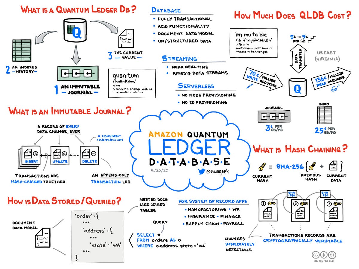Exploring Amazon QLDB A Glimpse into Quantum Ledger Databases by