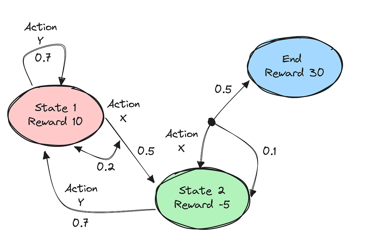 Understanding Markov Decision Processes | By Rafał Buczyński | Python ...