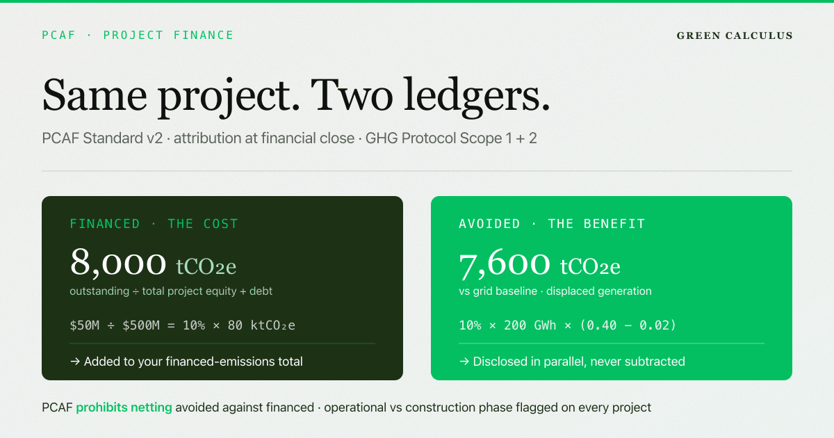 Credit: PCAF Project Finance Calculator — Financed & Avoided Emissions | GreenCalculus