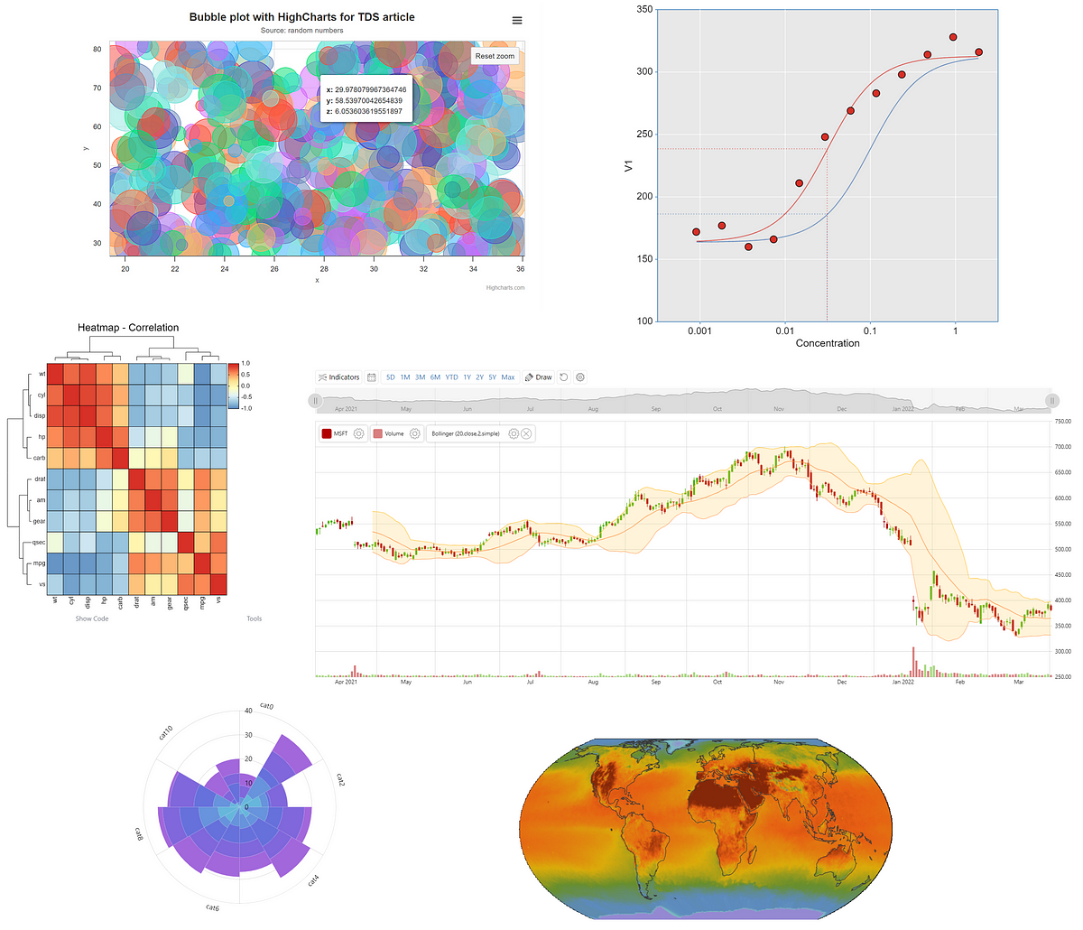 The Most Advanced Libraries for Data Visualization and Analysis on