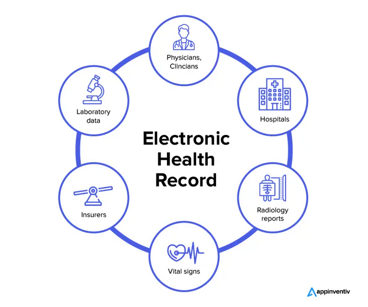 Medical EHR Data Introduction. EHR Introduction, EHR Data Security and ...