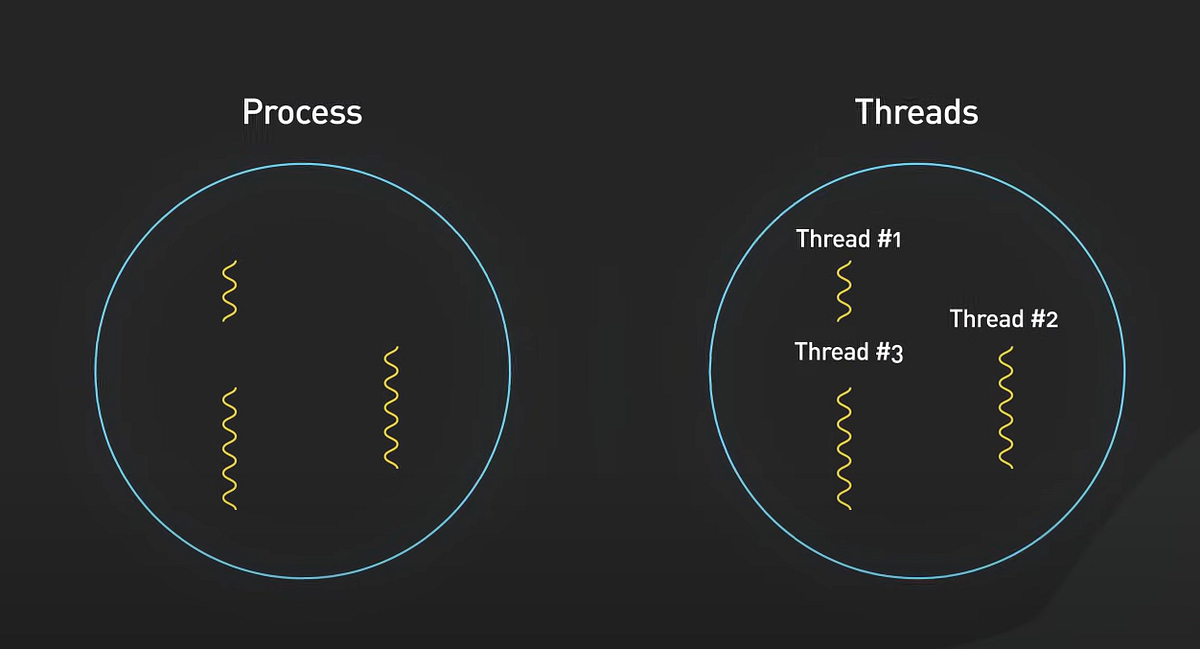 Multithreading in C#. What is Multitasking? | by Yashdesai | Sep, 2024 ...
