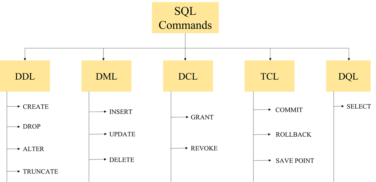 The Ultimate Guide to SQL Commands for Beginners with Examples | by ...