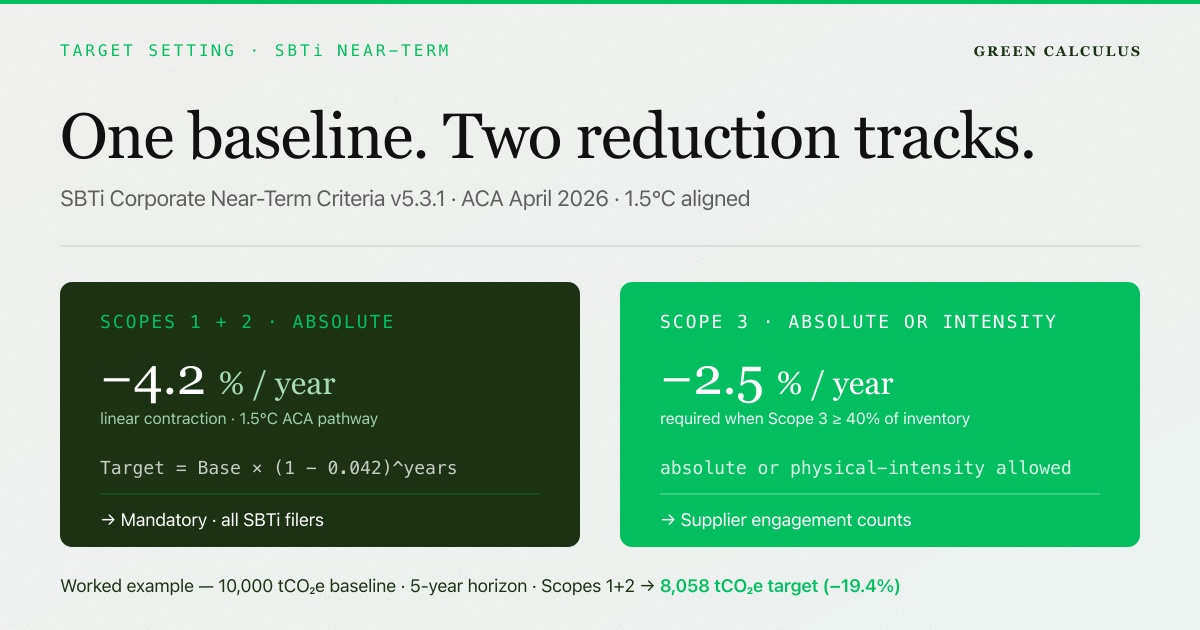 How to Set an SBTi Near-Term Target: The 1.5°C Method After the 2026 ACA Refresh