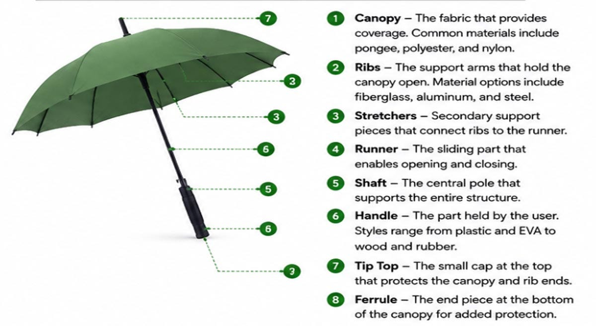 Understanding Umbrella Parts from a Buyer’s Perspective: What Really Matters in Manufacturing