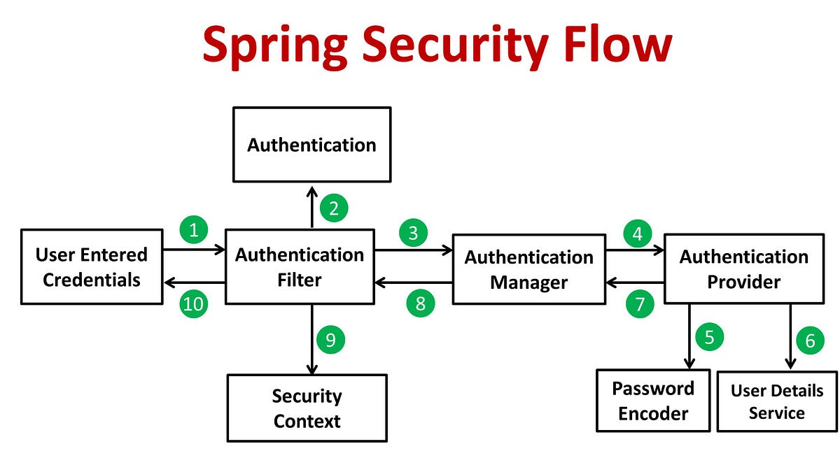 How Spring Security works. Above diagram shows, how Spring… | by ...