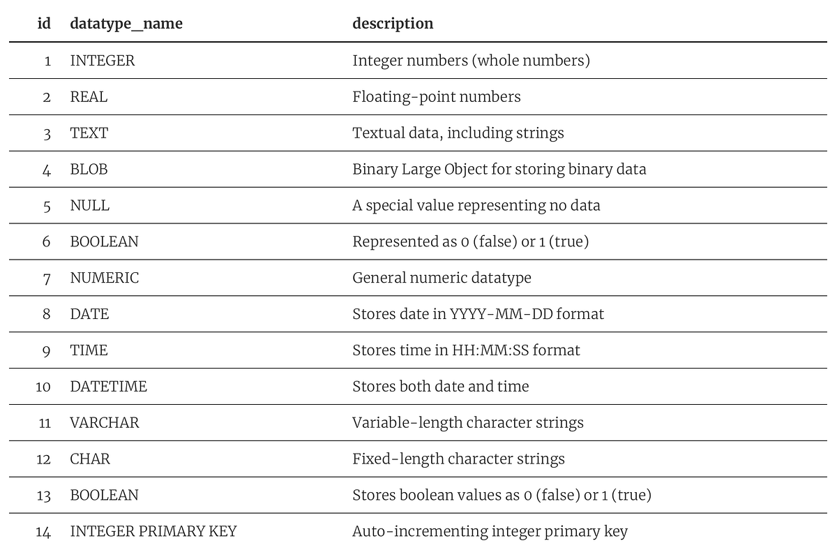 Unlocking the Power of SQLite: A Comprehensive Guide | by Code ...
