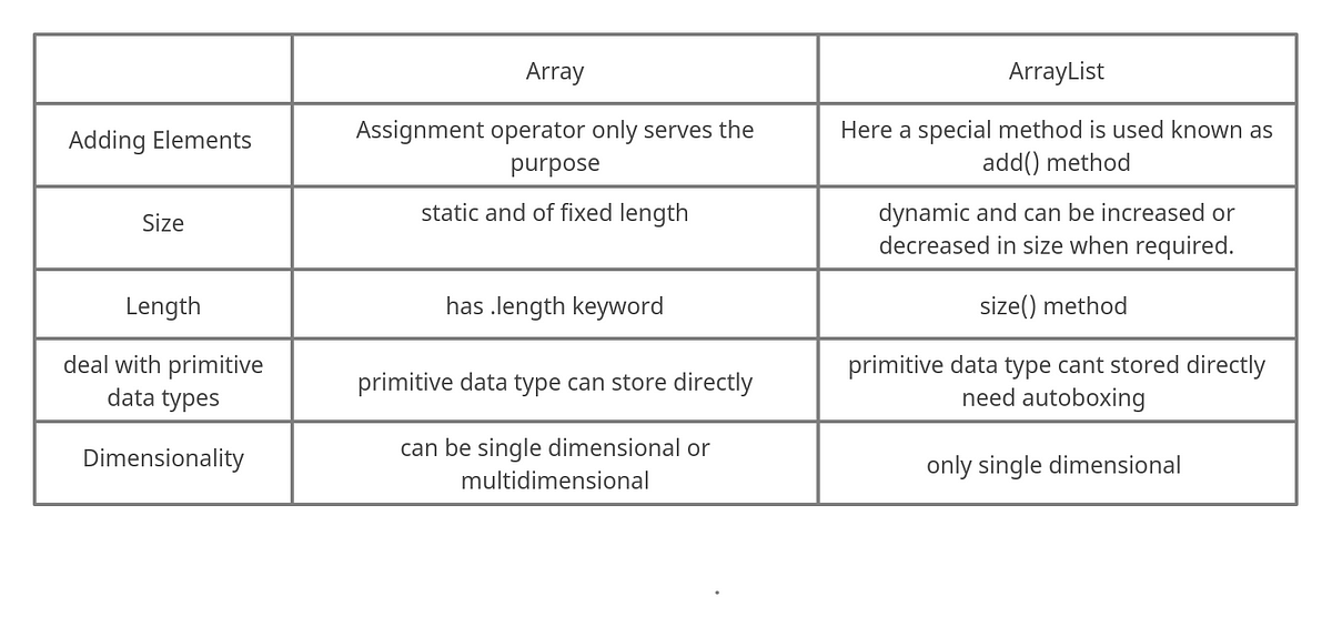 Using the java library. Head first java chapter 6 summary | by Nipun ...