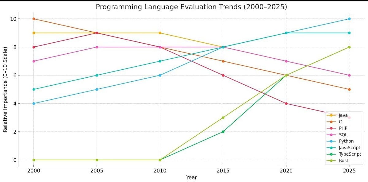 The Evolution of Programming Languages: A Journey Through Code | by ...